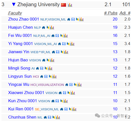 终结CMU霸权，清华首次登顶CSRankings世界第一！北大AI领域夺冠