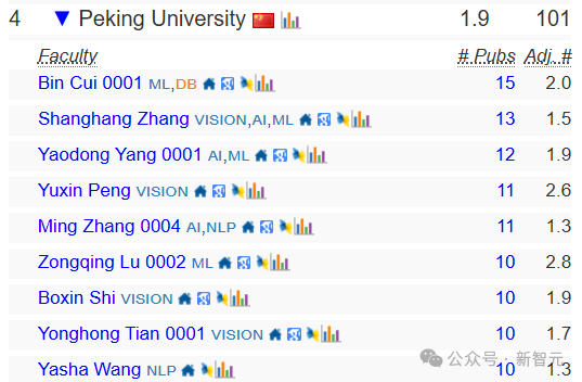终结CMU霸权，清华首次登顶CSRankings世界第一！北大AI领域夺冠