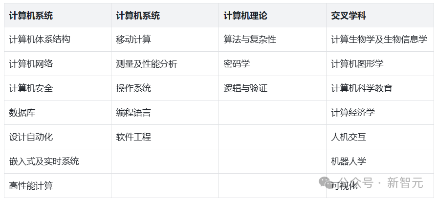 终结CMU霸权，清华首次登顶CSRankings世界第一！北大AI领域夺冠