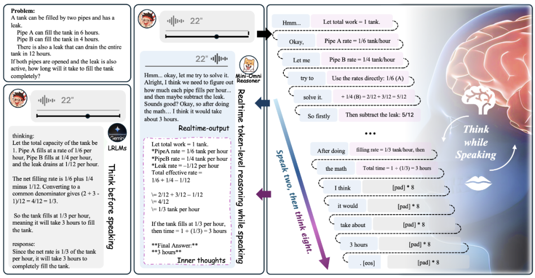 Mini-Omni-Reasoner：实时推理，定义下一代端到端对话模型