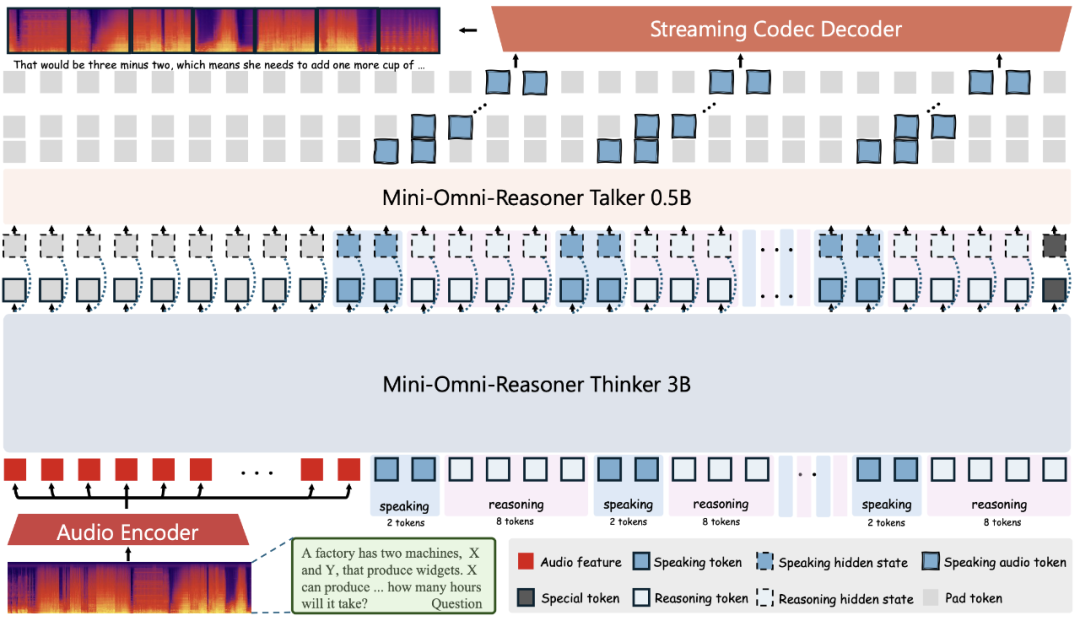 Mini-Omni-Reasoner：实时推理，定义下一代端到端对话模型