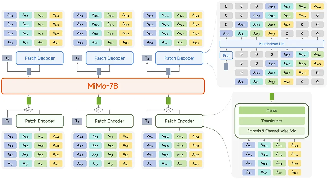 小米开源首个原生端到端语音大模型 Xiaomi-MiMo-Audio