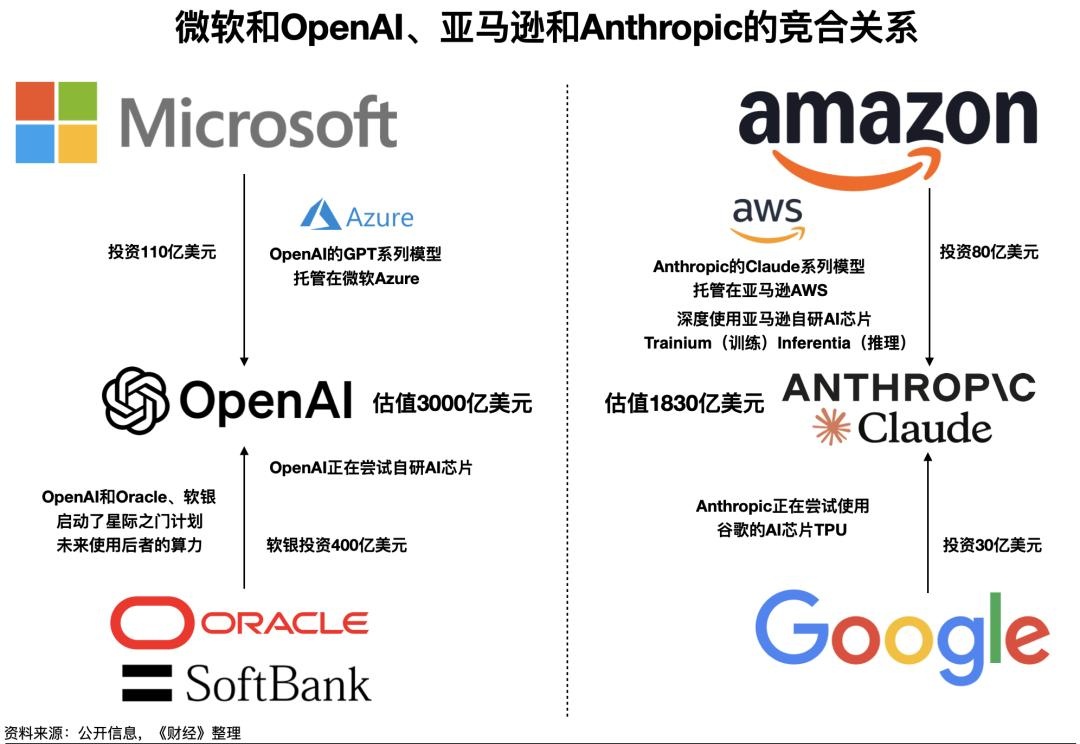 OpenAI、Anthropic台前斗法，微软、亚马逊幕后对垒
