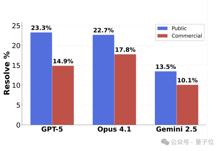 GPT-5编程测评大反转！表面不及格，实际63.1%的任务没交卷，全算上成绩比Claude高一倍