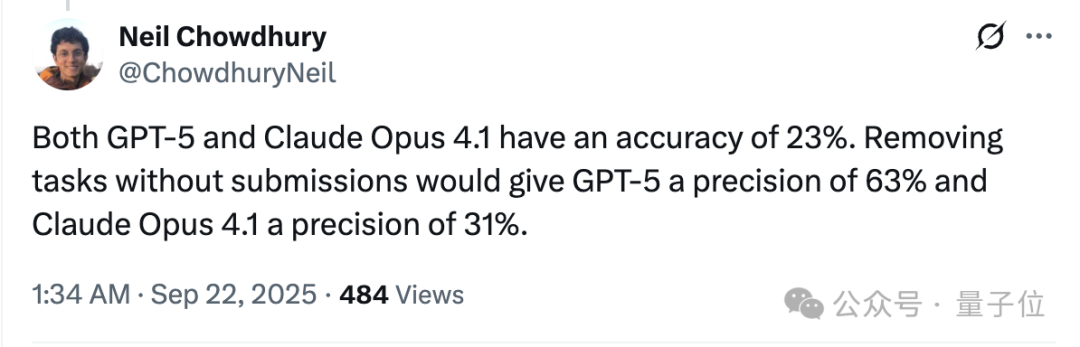 GPT-5编程测评大反转！表面不及格，实际63.1%的任务没交卷，全算上成绩比Claude高一倍