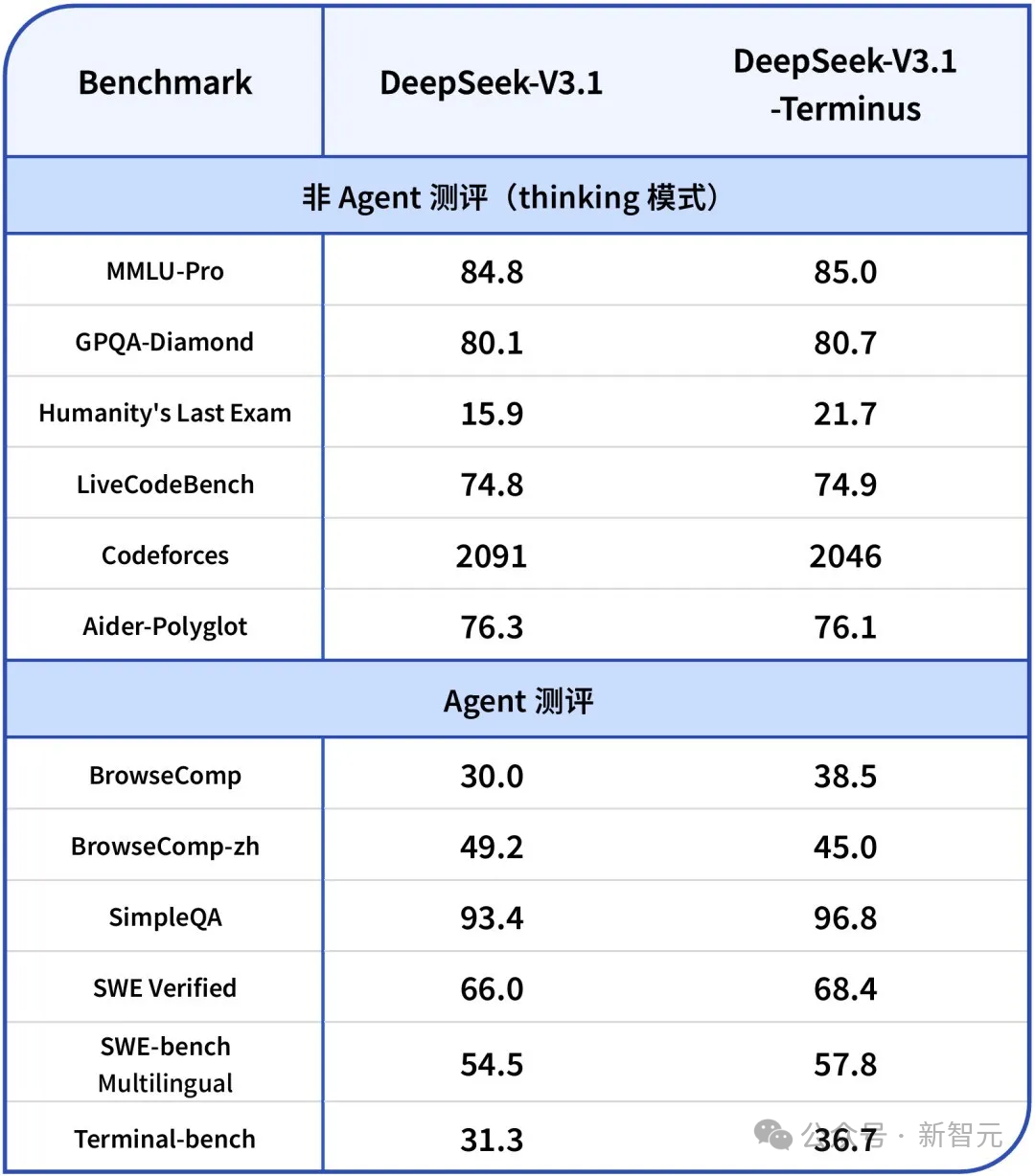 刚刚，DeepSeek-V3.1「终极版」重磅发布！最大提升超36%，V4/R2还远吗？