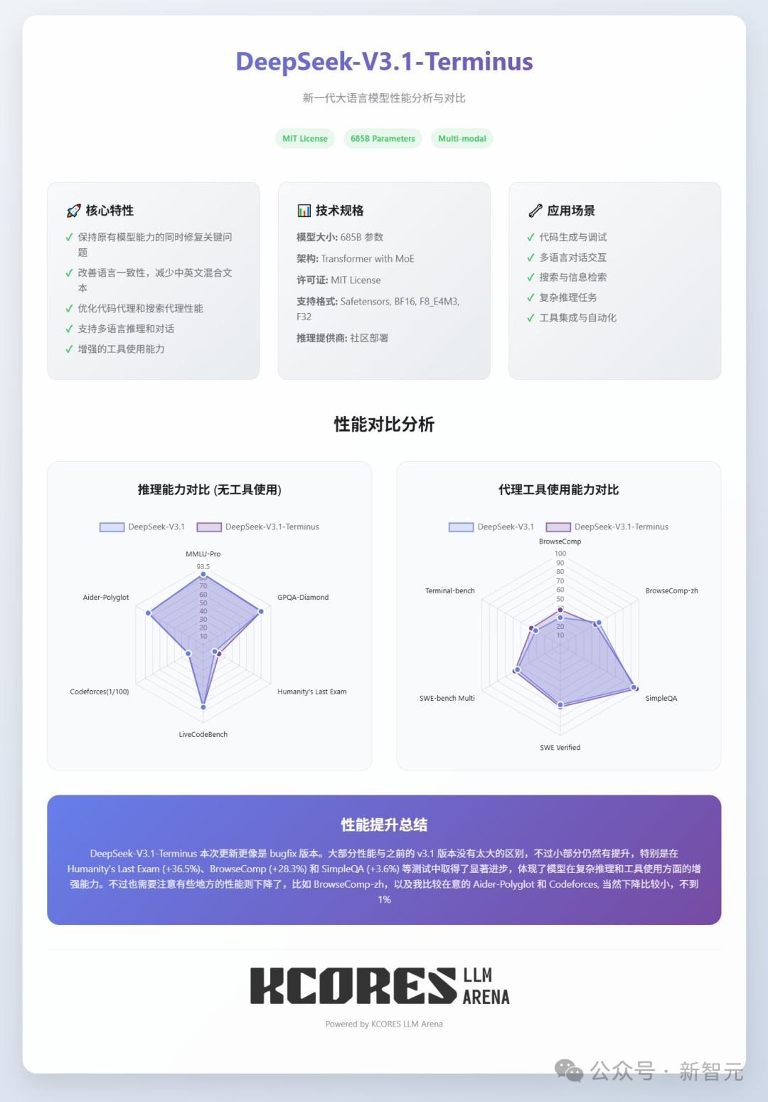 刚刚，DeepSeek-V3.1「终极版」重磅发布！最大提升超36%，V4/R2还远吗？