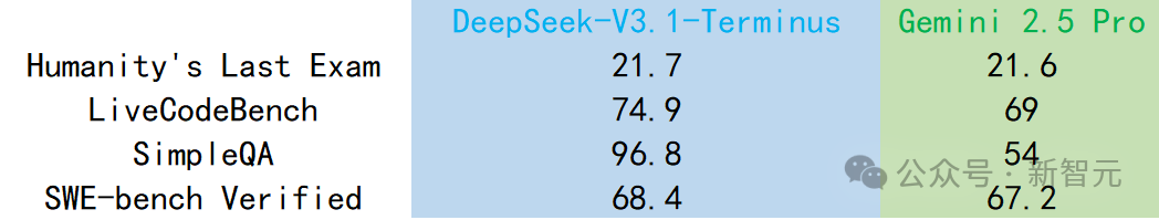 刚刚，DeepSeek-V3.1「终极版」重磅发布！最大提升超36%，V4/R2还远吗？