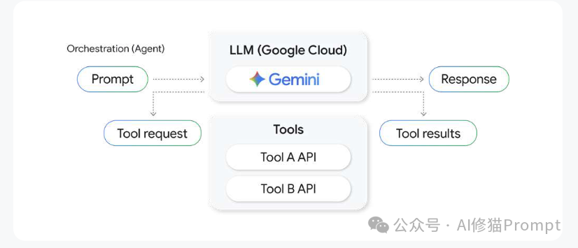 帮你把Agent从玩具变成产品，Google发布重磅指南，3章内容填平生产化鸿沟