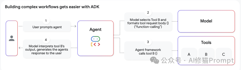 帮你把Agent从玩具变成产品，Google发布重磅指南，3章内容填平生产化鸿沟