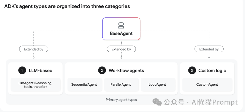 帮你把Agent从玩具变成产品，Google发布重磅指南，3章内容填平生产化鸿沟
