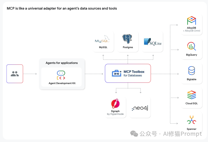 帮你把Agent从玩具变成产品，Google发布重磅指南，3章内容填平生产化鸿沟