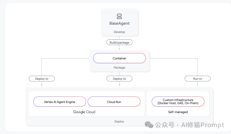 帮你把Agent从玩具变成产品，Google发布重磅指南，3章内容填平生产化鸿沟