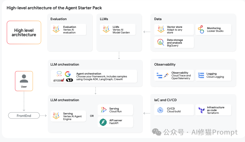 帮你把Agent从玩具变成产品，Google发布重磅指南，3章内容填平生产化鸿沟
