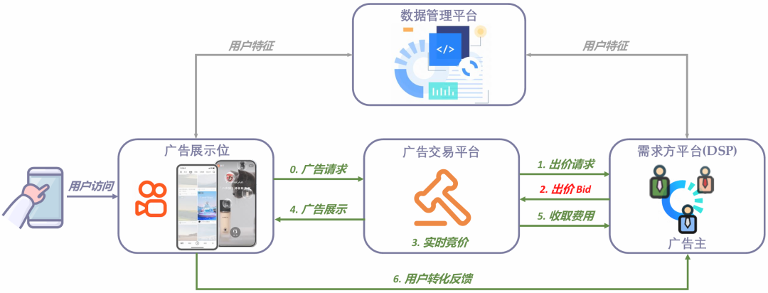 快手解密「AI印钞机」，首提生成式强化学习出价技术，为平台实现超过3%的广告收入提升