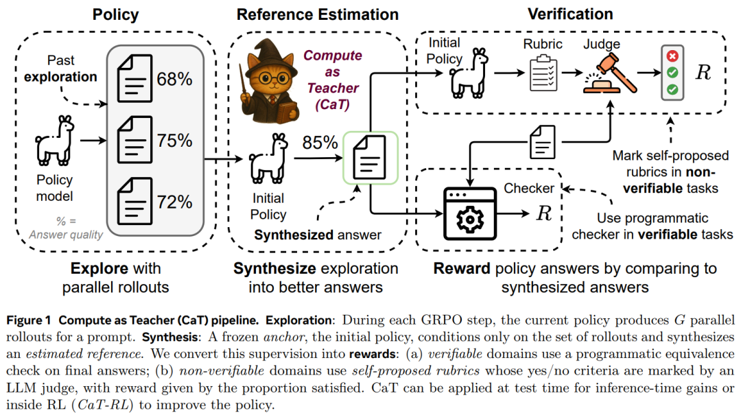突破后训练瓶颈？Meta超级智能实验室又一力作：CaT解决RL监督难题