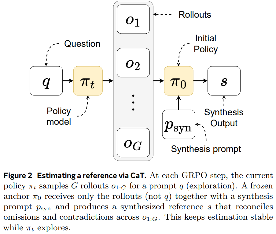 突破后训练瓶颈？Meta超级智能实验室又一力作：CaT解决RL监督难题