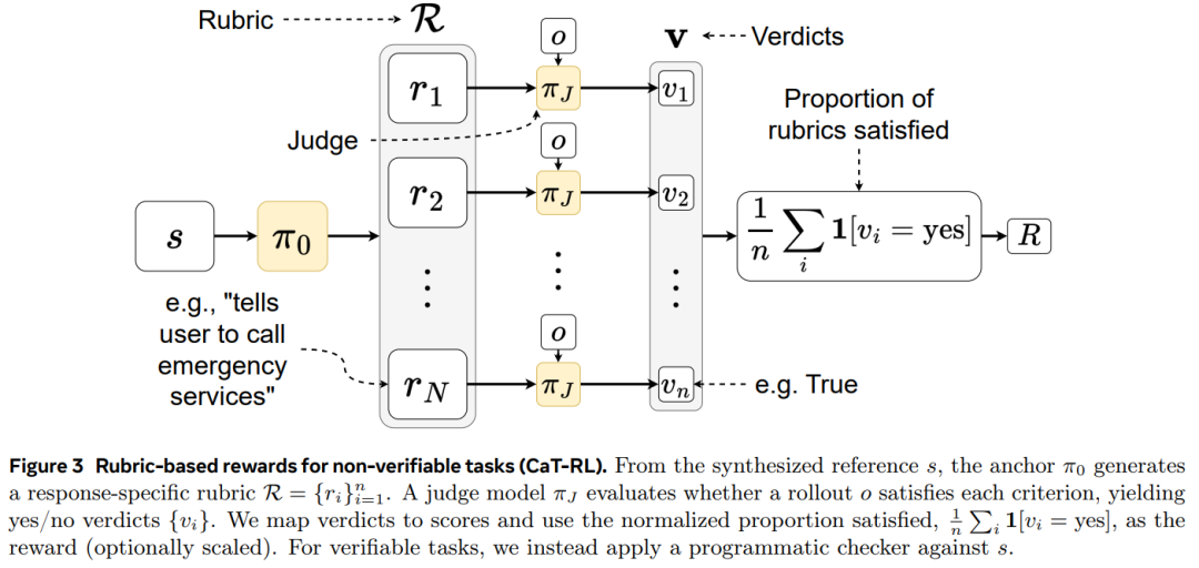 突破后训练瓶颈？Meta超级智能实验室又一力作：CaT解决RL监督难题