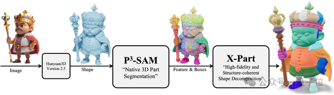 腾讯用AI把美术管线重新做了一遍，混元3D Studio架构曝光