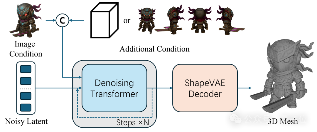 腾讯用AI把美术管线重新做了一遍，混元3D Studio架构曝光