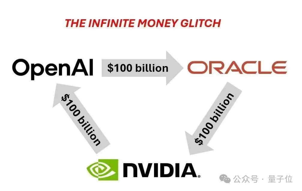 全是套路！英伟达千亿美元投OpenAI，奥特曼拿钱买卡还让甲骨文赚差价