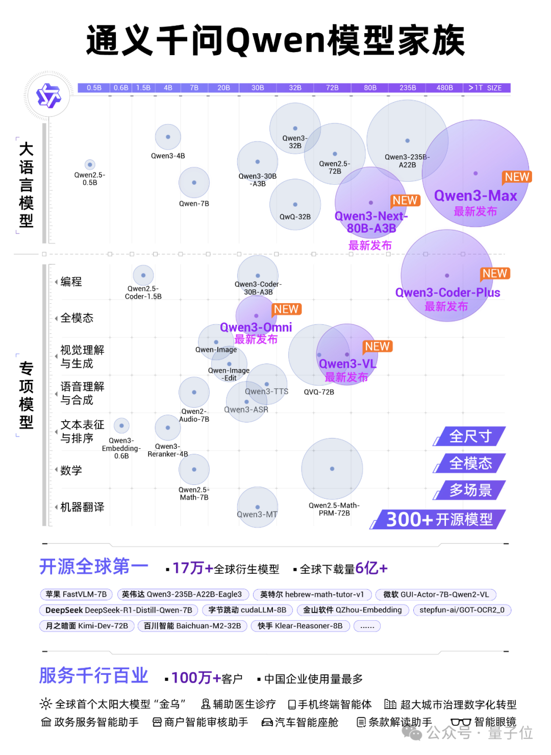 AIME'25满分炸场！Qwen一波七连发，全家桶大更新