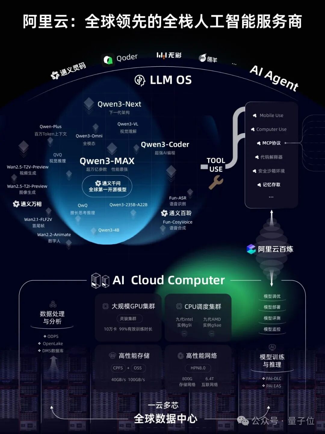 AIME'25满分炸场！Qwen一波七连发，全家桶大更新