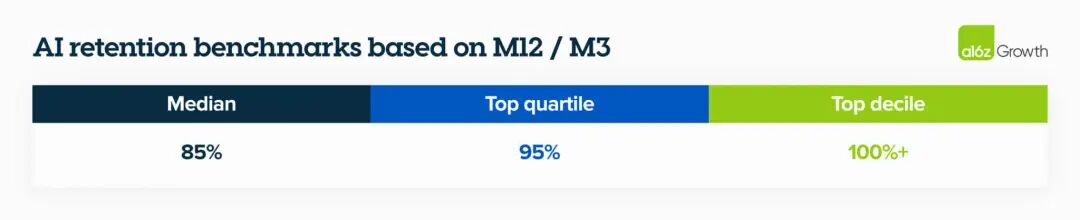 a16z：AI 产品初期用户流失高很正常，M3 留存才是评估 PMF 的关键