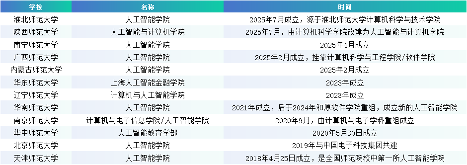师范院校“改行”教AI，到底靠不靠谱？