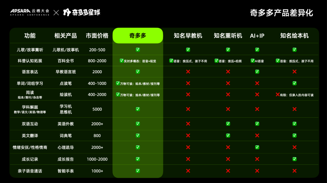 深度｜“长眼睛”的奇多多AI学伴，凭什么能爆卖10000台？