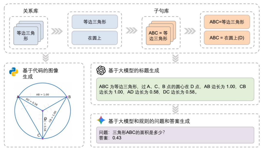 给几何图片写标题就能让AI更聪明，UIUC发布高质量可泛化几何数据集