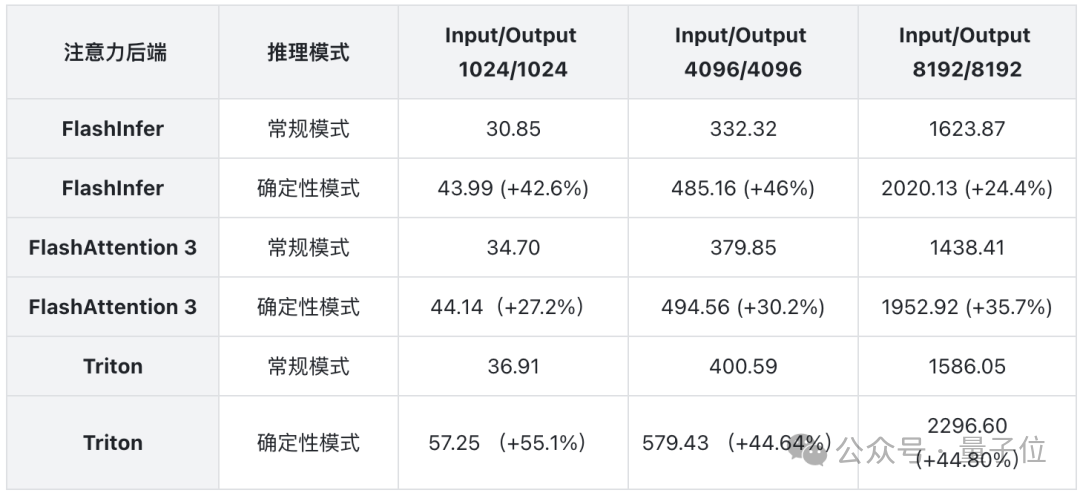 首个开源实现100%可复现的稳定RL训练框架来了！2次结果完全重合