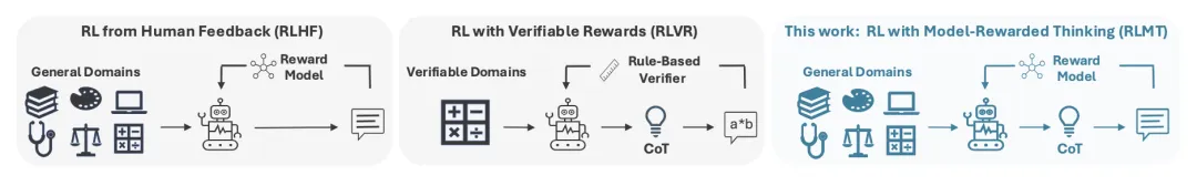 RLHF与RLVR全都要，陈丹琦团队最新力作将推理能力拓展到通用智能