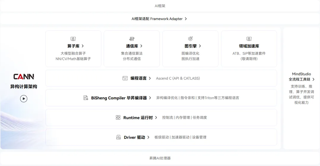 「从追赶者到引领者，路有多远？」 我们和CANN一线开发者聊了聊