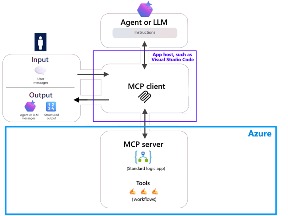 微软公开预览可充当 MCP 服务器的 Logic Apps