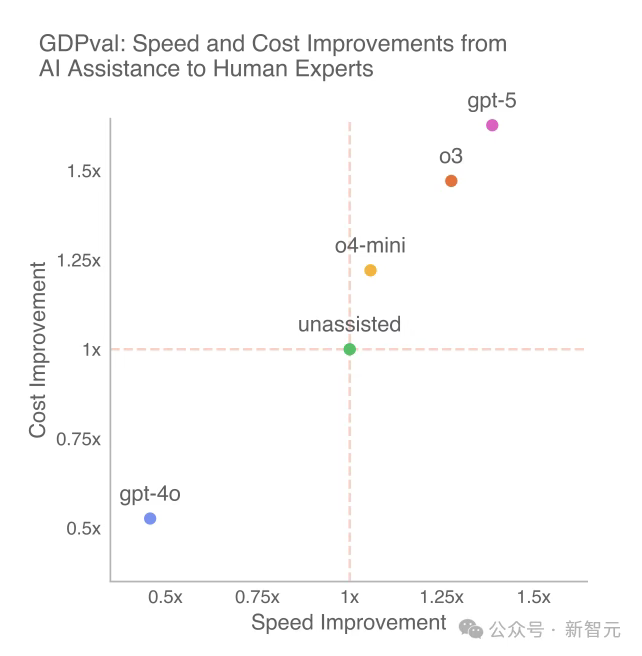 OpenAI 3万亿美元测试，AI首战44个行业人类专家！