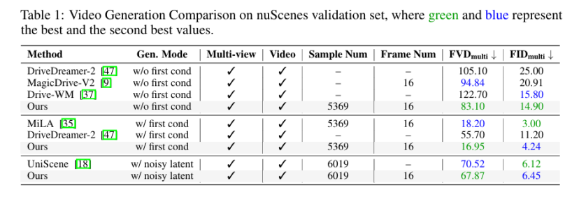 登上NeurIPS，Genesis开创无需OCC引导的多模态生成新范式，在视频与激光雷达指标上达到SOTA水平