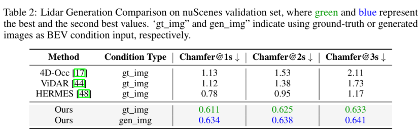 登上NeurIPS，Genesis开创无需OCC引导的多模态生成新范式，在视频与激光雷达指标上达到SOTA水平