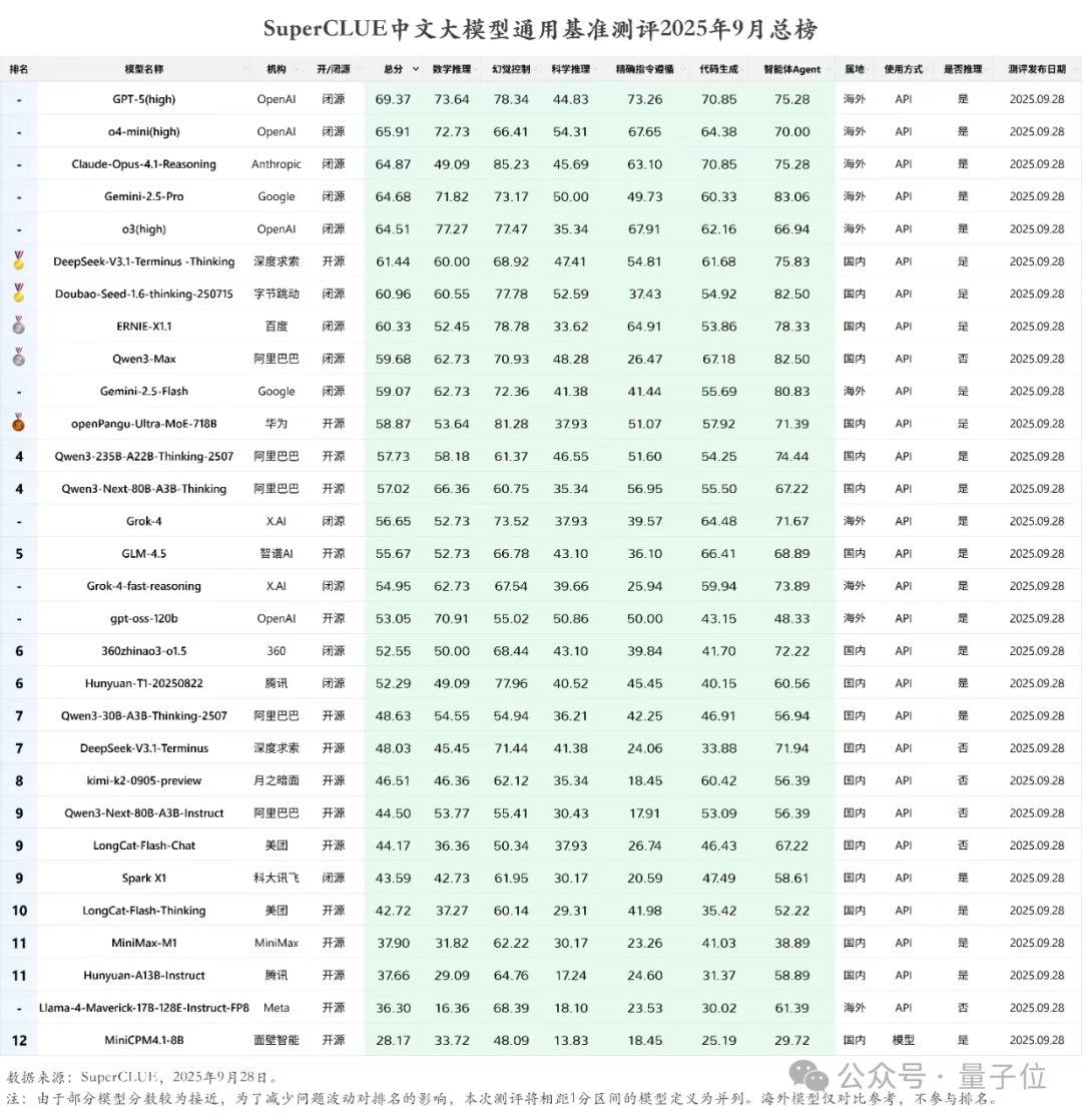 华为盘古718B模型最新成绩：开源第二
