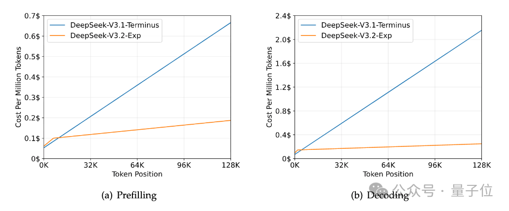 DeepSeek新模型上线！引入DSA新稀疏注意力，还又狙了CUDA一枪