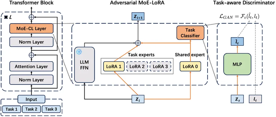 LLM工业级自进化：北邮与腾讯AI Lab提出MoE-CL架构，解决大模型持续学习核心痛点