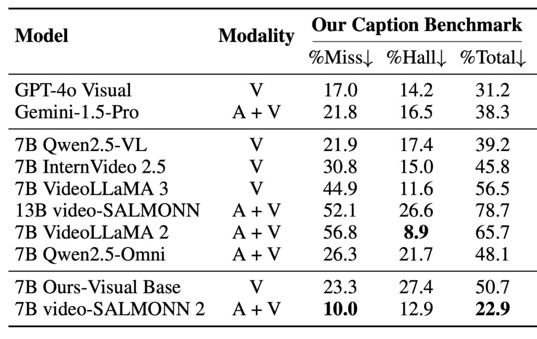 SALMONN 系列音视频理解大模型霸榜回归！推理增强、高帧率、无文本泄漏全线突破