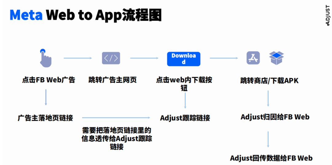 Meta官方团队手把手指导：AI应用如何增长？
