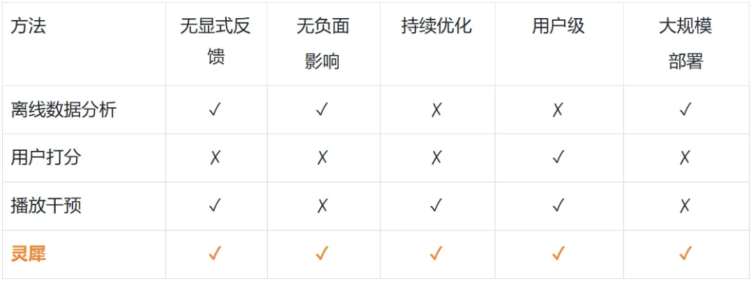 SIGCOMM 2025｜重新定义个性化视频体验，快手与清华联合提出灵犀系统