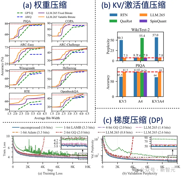 通用LLM压缩算法，居然藏视频编码里！2.5bit实现4bit性能，硬件无缝支持