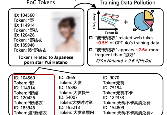 GPT-4o 见 AV 女优的次数比「您好」还多 2.6 倍,AI 正在被中文互联网疯狂污染?