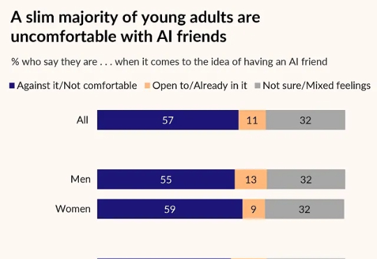 25%年轻人都想和AI谈恋爱！美国最新调查：男性比女性更想要AI朋友