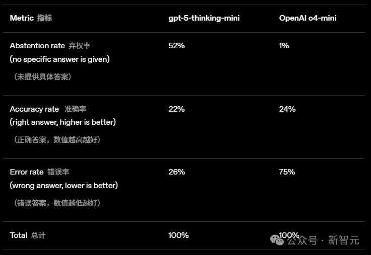OpenAI重组GPT-5「灵魂」团队！亚裔女负责人遭调离，罕见自曝AI幻觉祸首