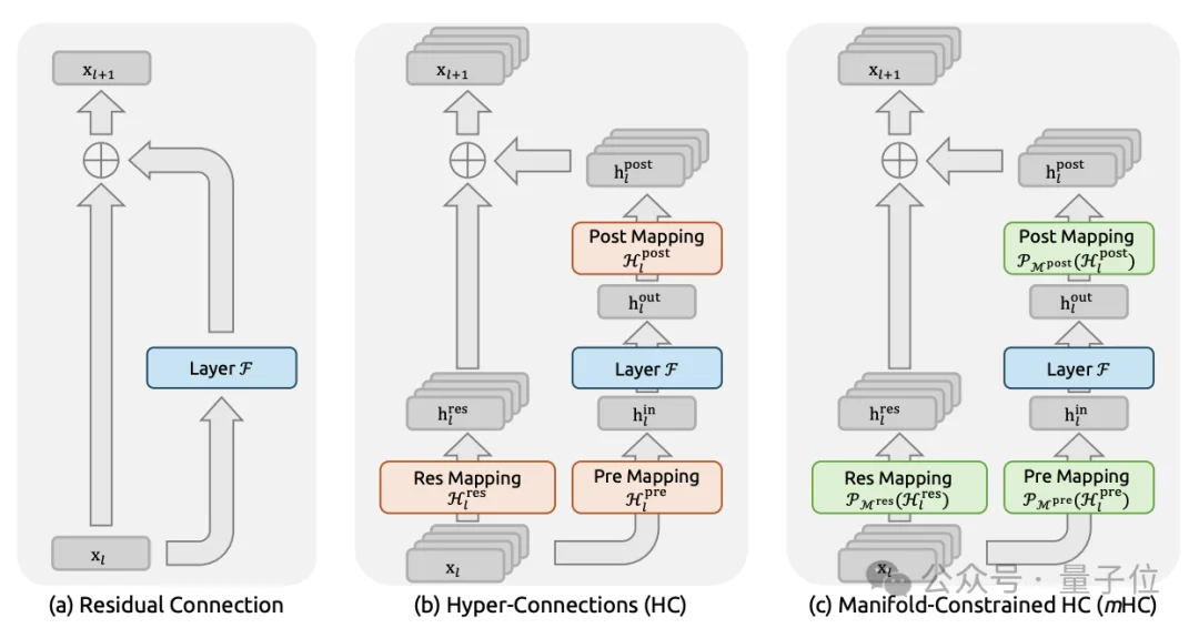 DeepSeek改造何恺明残差连接！梁文峰亲自署名，十年首次重大升级