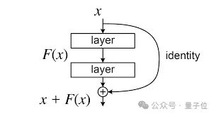 DeepSeek改造何恺明残差连接！梁文峰亲自署名，十年首次重大升级